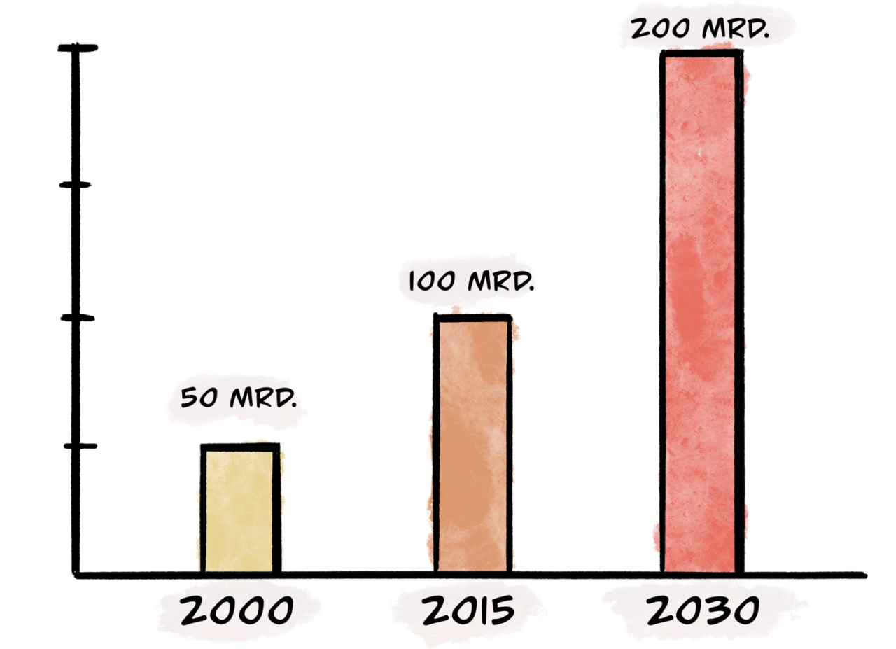 Diagramm von Kleiderkäufen weltweit 2000, 2015 und 2030